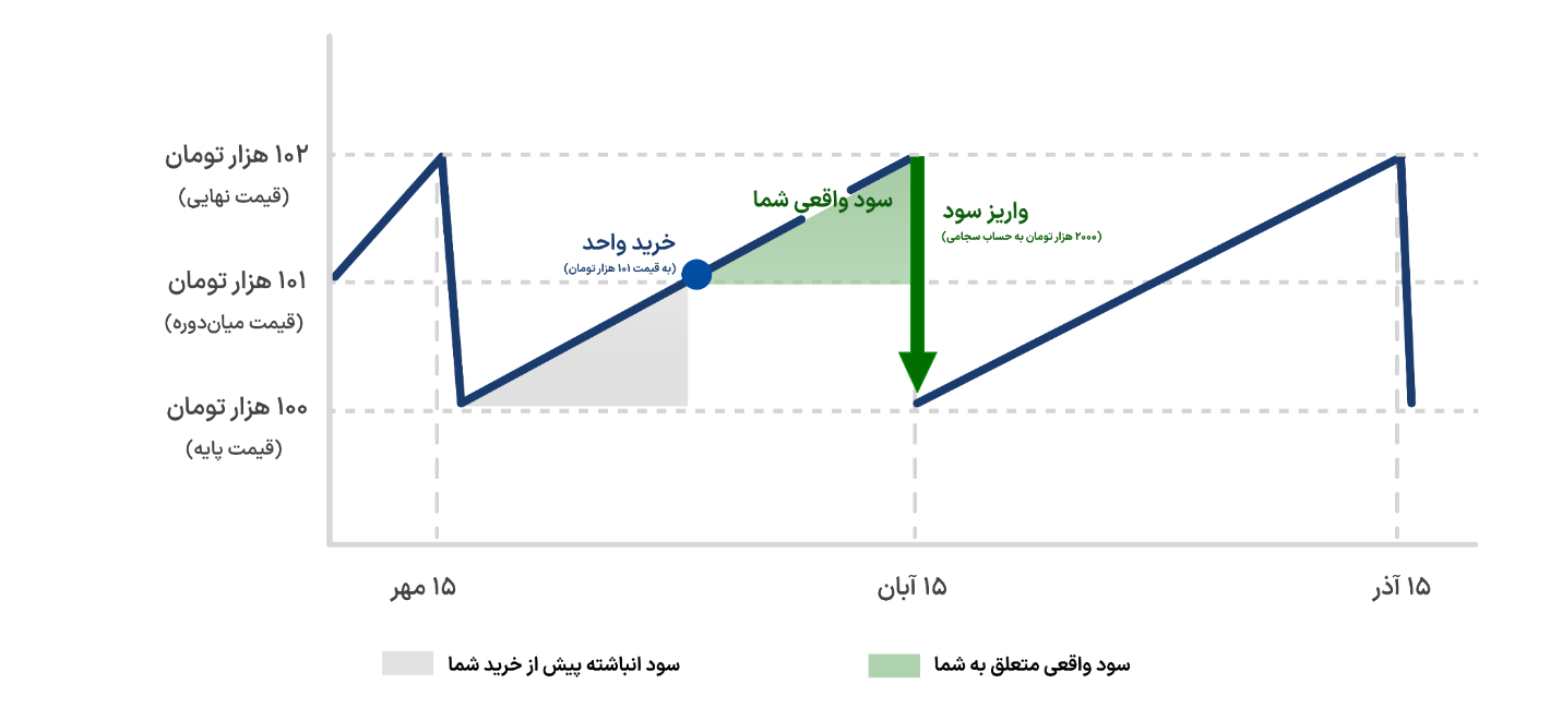 نمودار تغییرات ارزش هر واحد صندوق پس‌انداز در طول یک ماه